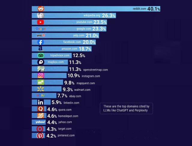 Главный источник знаний для ChatGPT — вовсе не книги и не экспертные базы, а Reddit.