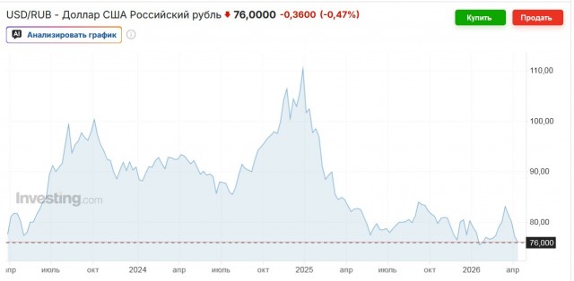 США отменили санкции в отношении российской нефти, несмотря на ранее данные заверения