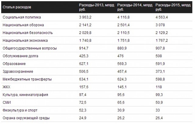 объемы потребления платины. расходы 2013. потребление в социальной сфере. итого расходов. непостоянные расходы бюджета.