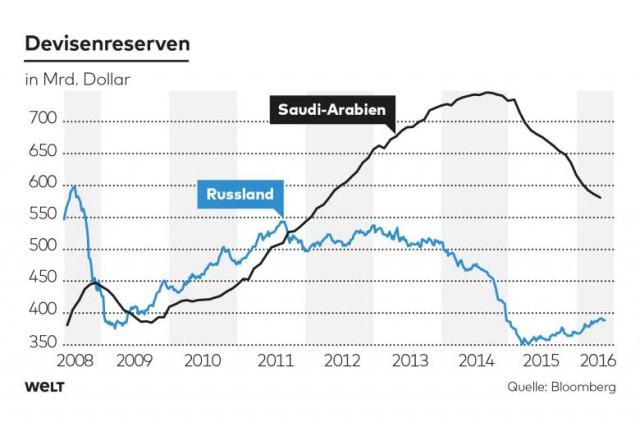 Как Россия и Саудовская Аравия пережили падение цен на нефть