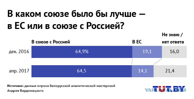 Лукашенко пригрозил Москве потерей «единственного союзника» на Западе