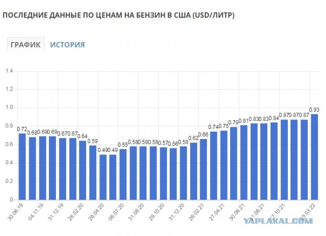 График бензина за 10 лет В США представят законопроект о запрете импорта нефти из Ирана и Венесуэлы - ЯПл