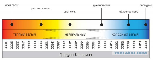 Светодиодный светильник на кухню