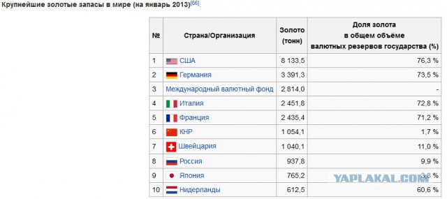 Россия закупила рекордный объем золота в резервы