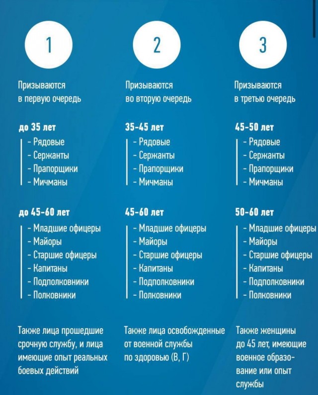 ВУС подлежащие призыву