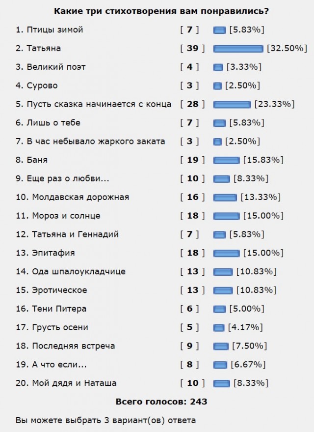 «Ай да Пушкин!». Итоги конкурса стихов
