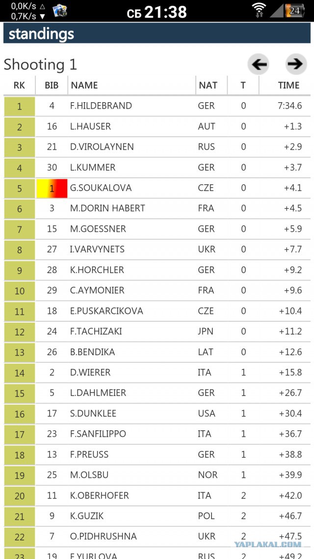 Биатлон сезон 2015/2016 часть 4.