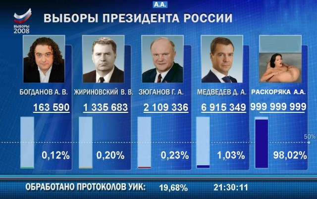 Итоги выборов президента на ЯПлакалъ