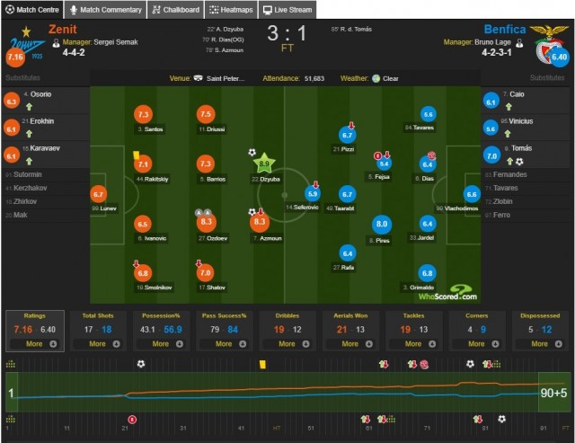 Champions League/League europe 2019/2020