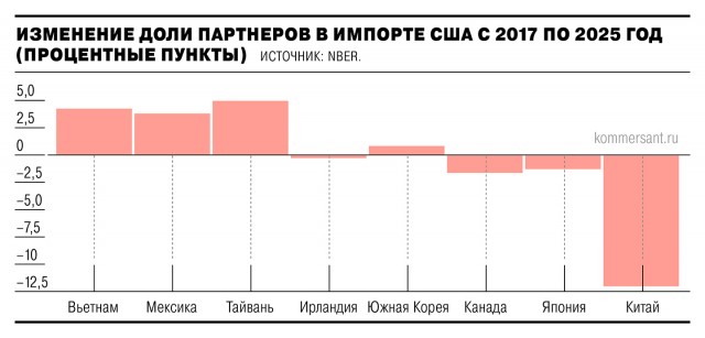 Пошлины Трампа не стимулировали американских производителей