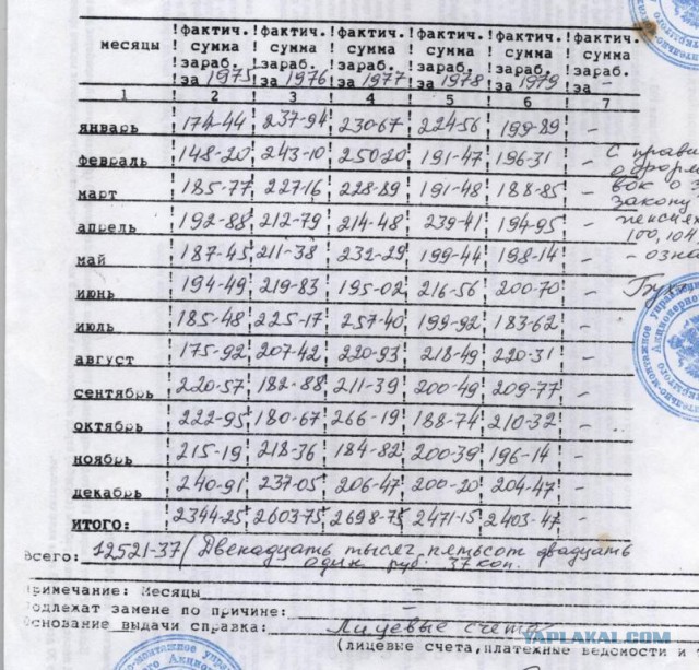 Фейк о зарплате в СССР в 120 рублей. Реальные зарплаты и цены