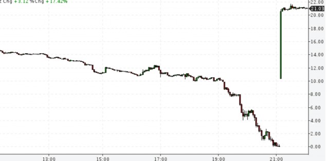 Цена на WTI упала ниже 0.1$