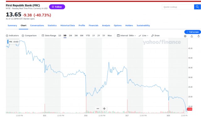 Третий банк в США сидит на краю крыши? First Republic Bank