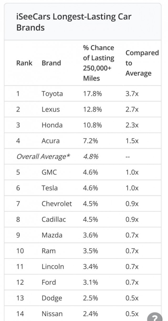 Toyota официально делает самые надежные машины