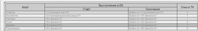 Футбол. Чемпионат России. Межсезонье. часть 4