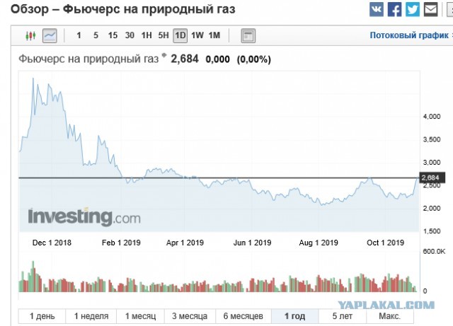 Путин заявил о готовности значительно снизить цену на газ для Украины