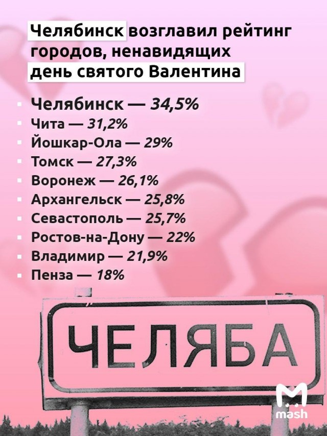 Рейтинг городов, ненавидящих День святого Валентина, возглавил Челябинск