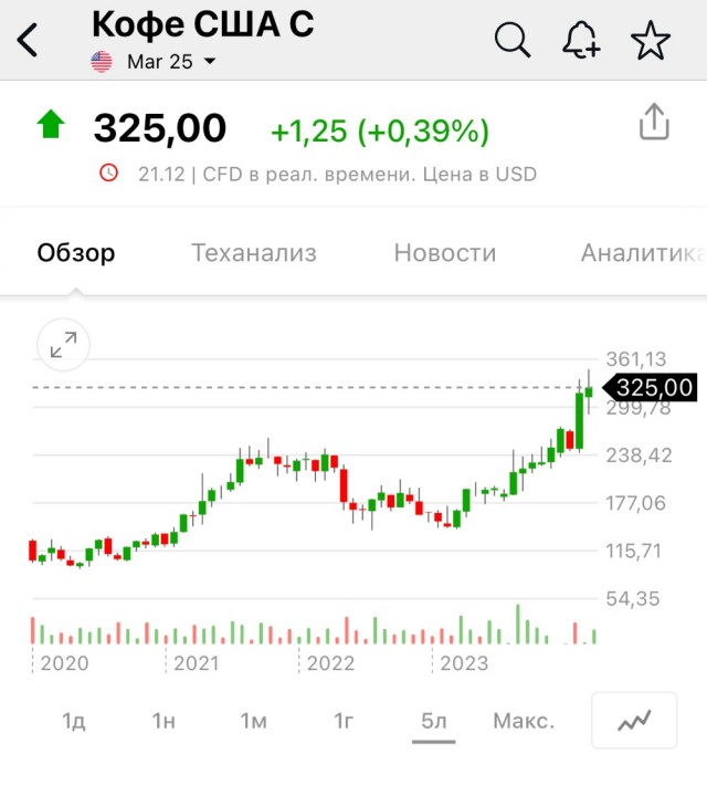 Кофе подорожает на рекордные 60% в следующем году в России