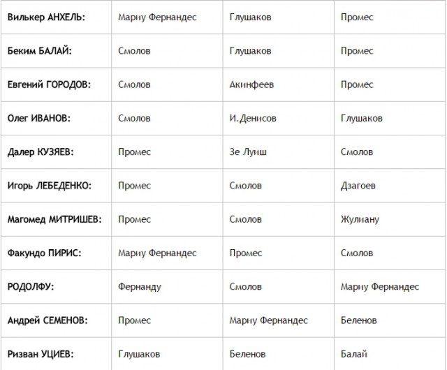 Футбол. Чемпионат России. Межсезонье