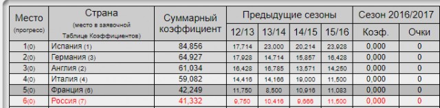 Чемпионат России по футболу 2019-2020. Часть V.