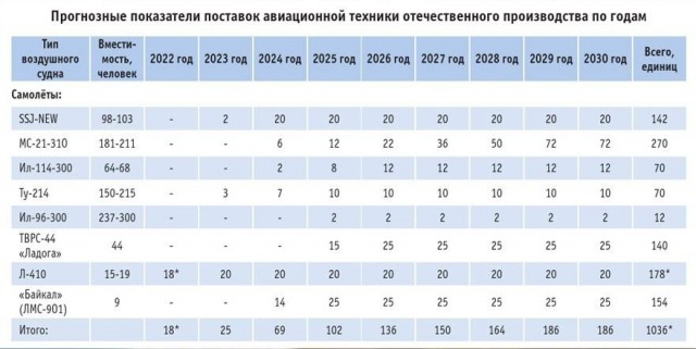 Региональный самолет Ил-114-300 и двигатель ПД-8 для «Суперджета» получили сертификаты типа