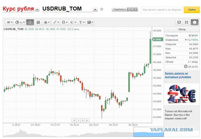 Рейтинг России понижен до BB+
