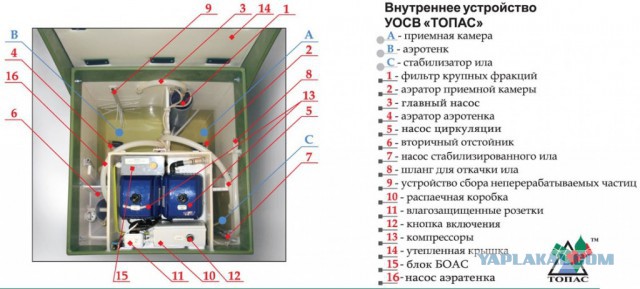 Как работают очистные сооружения