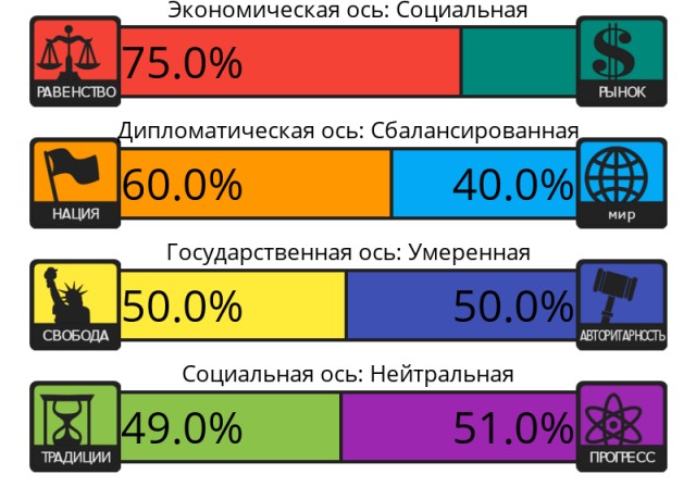 Тест на 8 политических ценностей