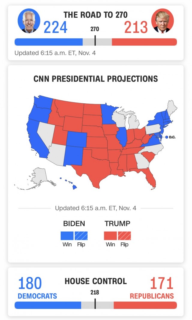 Похоже Трамп побеждает...