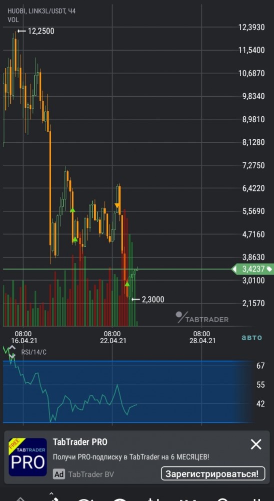 Биткоин уверенно летит вниз