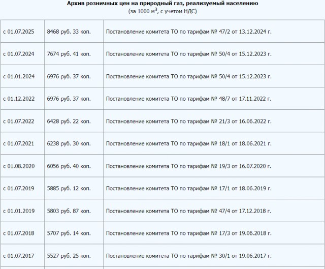 Цена газа в Европе превысила $700