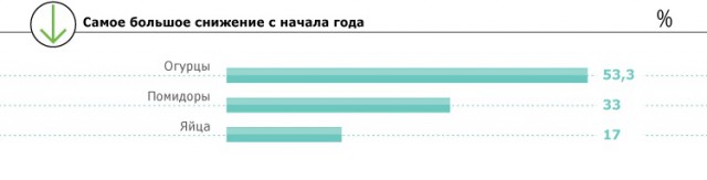 Ускоренный рост цен на запрещенные продукты