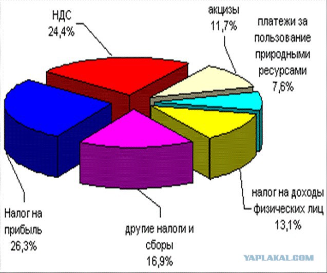 Сколько зарабатывает Россия