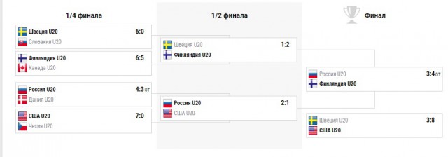 Молодежный чемпионат мира (хоккей)