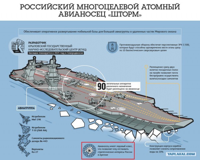 ВМФ РФ построит новый авианосец