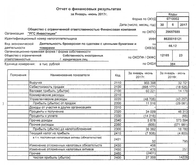 Ошибки отчета о финансовых результатах