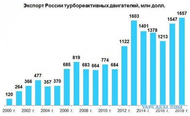 В России рухнуло производство самолетов, космических кораблей и ракет.