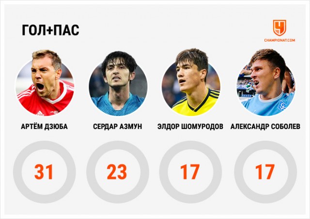 Чемпионат России по футболу 2019-2020. Часть V.
