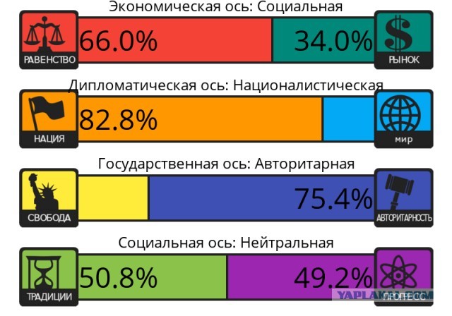 Тест на 8 политических ценностей