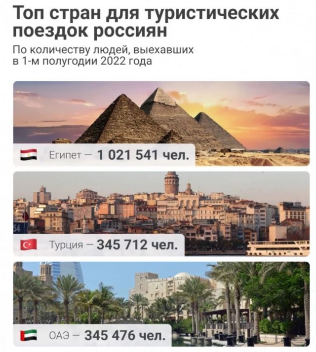 Больше миллиона россиян уехали в недружественные страны