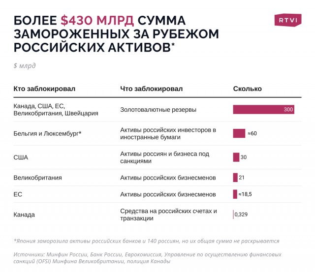 Если кому было интересно, сколько замороженно российских денег в США