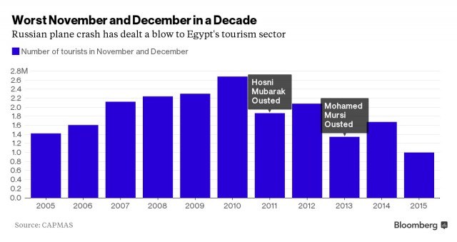 Туризм в Египте - коллапс
