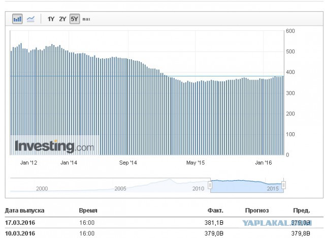 WSJ: низкие цены на нефть могли стать итогом статистической ошибки
