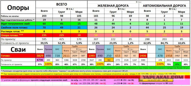 Возведение Крымского моста продолжается в ледоход