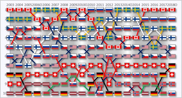 Хоккей сезон 2017-18(КХЛ.НХЛ. Сборная России. хсм. женский)часть 12
