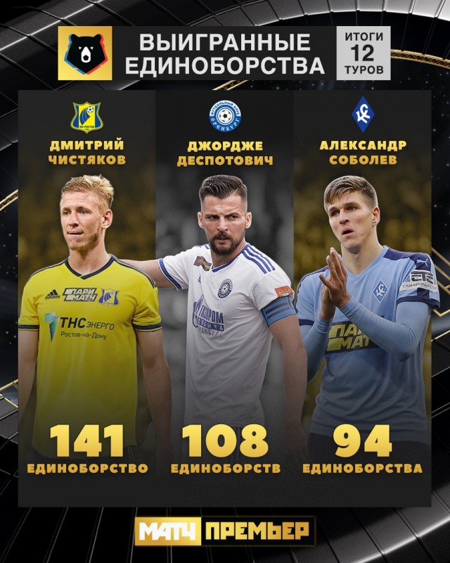 Чемпионат России по фуболу 2019-2020. Часть 3.