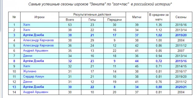 РПЛ 2021.Часть третья