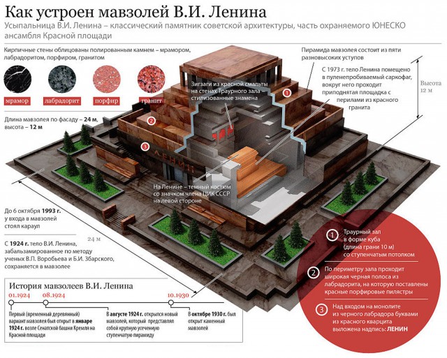 Вечно живые: топ мавзолеев мира