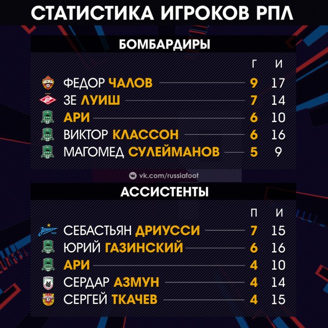 Чемпионат России по футболу 2018-2019(часть VI )