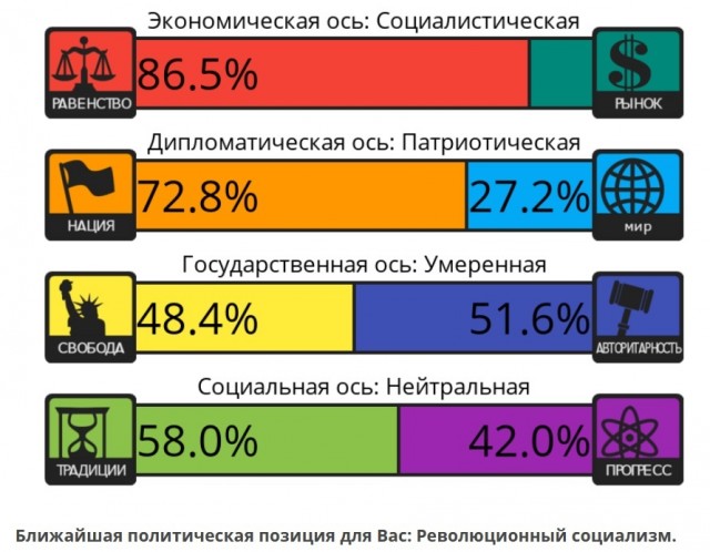 Тест на 8 политических ценностей